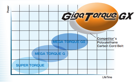 GigaTorque